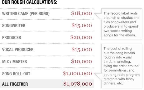 Understanding How Much Does A Songwriter Make For A 1 Hit