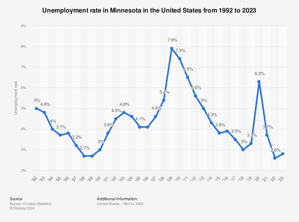 Discover How Much Does Unemployment Pay In Mn – Complete Guide